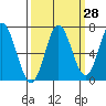 Toledo tide chart for Thursday, September 28, 2023