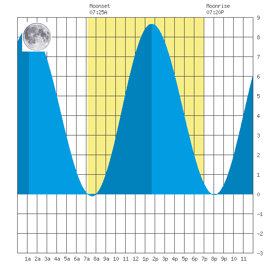 Toledo tide chart for Friday, September 29, 2023