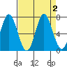 Toledo tide chart for Saturday, September 2, 2023