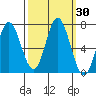 Toledo tide chart for Saturday, September 30, 2023