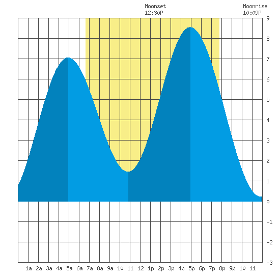 Toledo tide chart for Monday, September 4, 2023