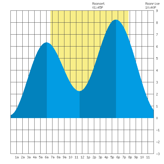 Toledo tide chart for Tuesday, September 5, 2023