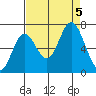 Toledo tide chart for Tuesday, September 5, 2023