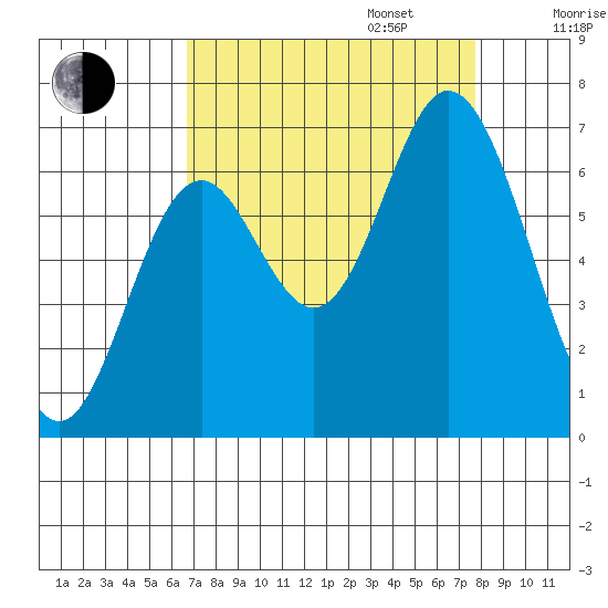 Toledo tide chart for Wednesday, September 6, 2023