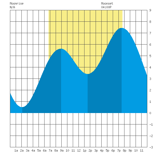 Toledo tide chart for Thursday, September 7, 2023