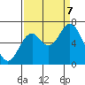 Toledo tide chart for Thursday, September 7, 2023