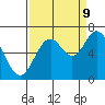 Toledo tide chart for Saturday, September 9, 2023