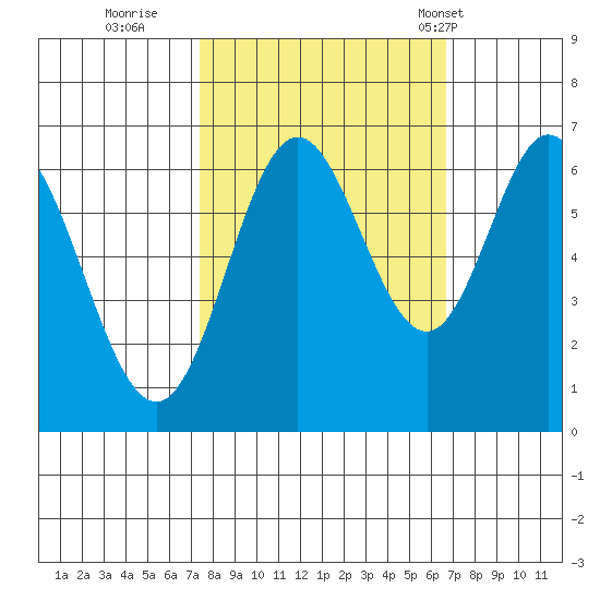 Toledo tide chart for Tuesday, October 10, 2023