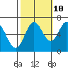 Toledo tide chart for Tuesday, October 10, 2023