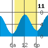 Toledo tide chart for Wednesday, October 11, 2023