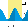 Toledo tide chart for Thursday, October 12, 2023