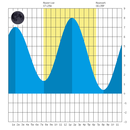 Toledo tide chart for Saturday, October 14, 2023