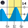 Toledo tide chart for Saturday, October 14, 2023