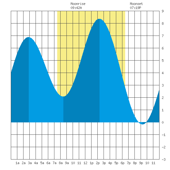 Toledo tide chart for Monday, October 16, 2023