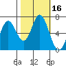 Toledo tide chart for Monday, October 16, 2023