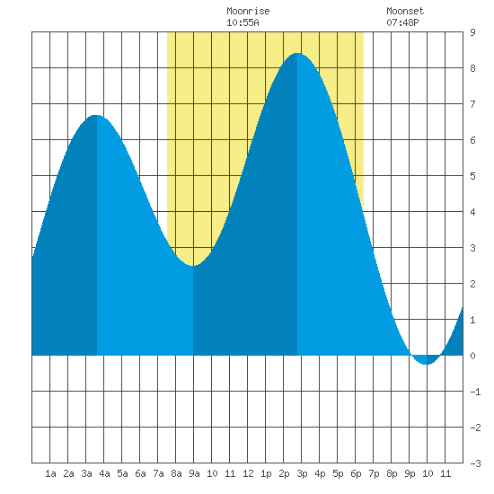 Toledo tide chart for Tuesday, October 17, 2023