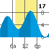 Toledo tide chart for Tuesday, October 17, 2023