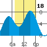 Toledo tide chart for Wednesday, October 18, 2023