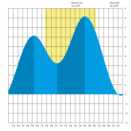 Toledo tide chart for Thursday, October 19, 2023