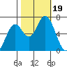 Toledo tide chart for Thursday, October 19, 2023