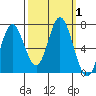 Toledo tide chart for Sunday, October 1, 2023