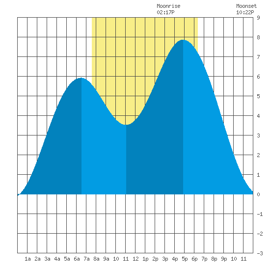 Toledo tide chart for Friday, October 20, 2023