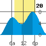 Toledo tide chart for Friday, October 20, 2023