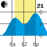 Toledo tide chart for Saturday, October 21, 2023