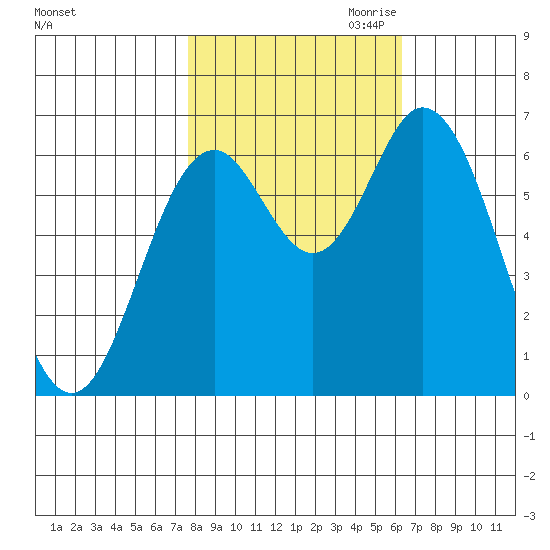 Toledo tide chart for Sunday, October 22, 2023