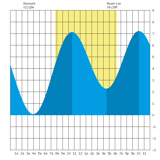 Toledo tide chart for Tuesday, October 24, 2023