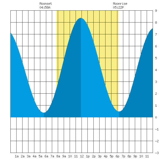 Toledo tide chart for Thursday, October 26, 2023
