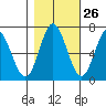 Toledo tide chart for Thursday, October 26, 2023