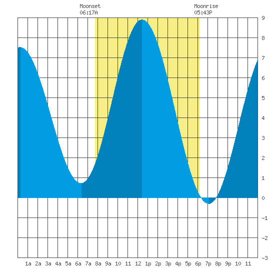 Toledo tide chart for Friday, October 27, 2023