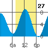 Toledo tide chart for Friday, October 27, 2023