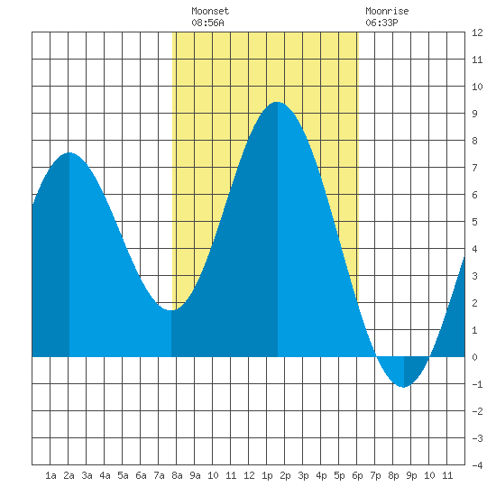 Toledo tide chart for Sunday, October 29, 2023