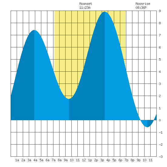 Toledo tide chart for Monday, October 2, 2023