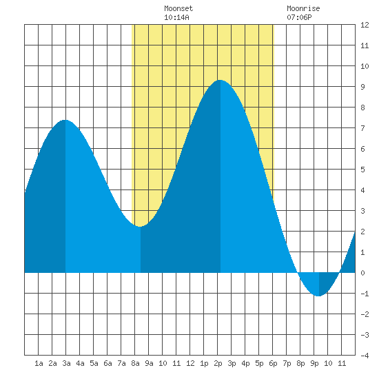 Toledo tide chart for Monday, October 30, 2023