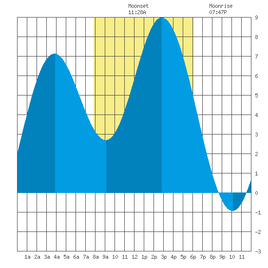 Toledo tide chart for Tuesday, October 31, 2023