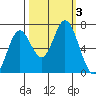 Toledo tide chart for Tuesday, October 3, 2023