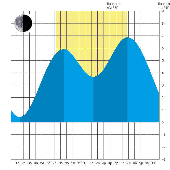 Toledo tide chart for Friday, October 6, 2023