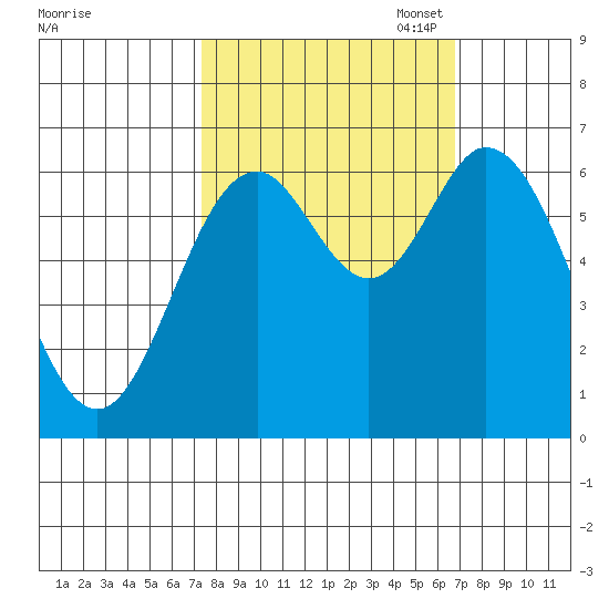 Toledo tide chart for Saturday, October 7, 2023