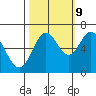 Toledo tide chart for Monday, October 9, 2023