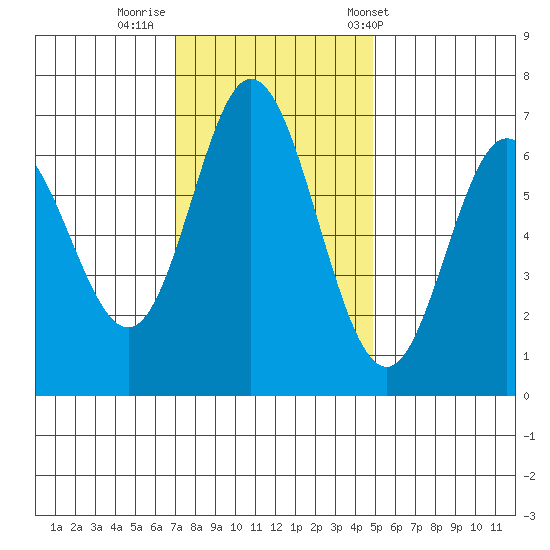 Toledo tide chart for Friday, November 10, 2023