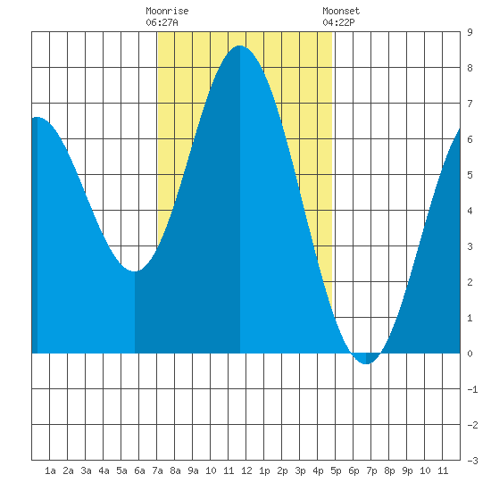 Toledo tide chart for Sunday, November 12, 2023