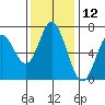 Toledo tide chart for Sunday, November 12, 2023