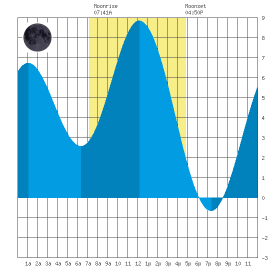 Toledo tide chart for Monday, November 13, 2023
