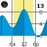 Toledo tide chart for Monday, November 13, 2023