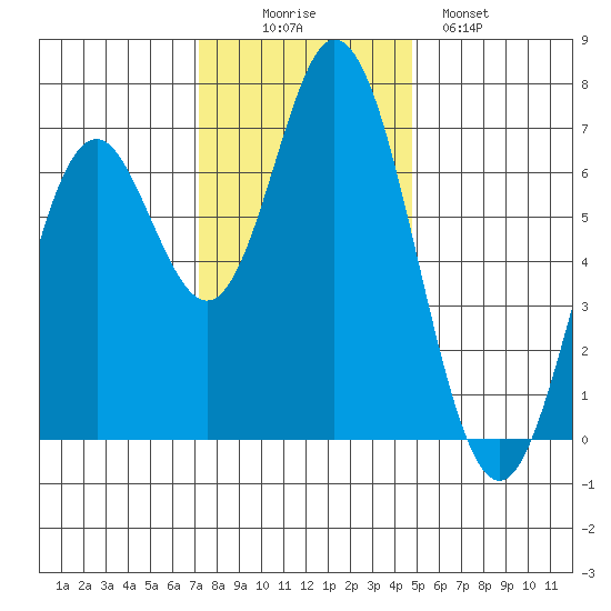 Toledo tide chart for Wednesday, November 15, 2023