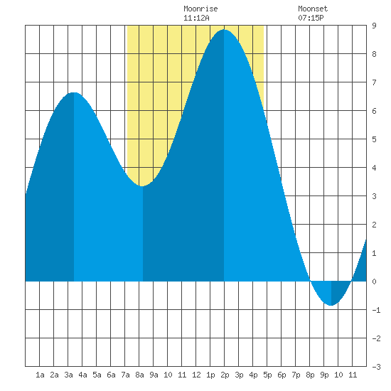 Toledo tide chart for Thursday, November 16, 2023