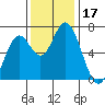 Toledo tide chart for Friday, November 17, 2023